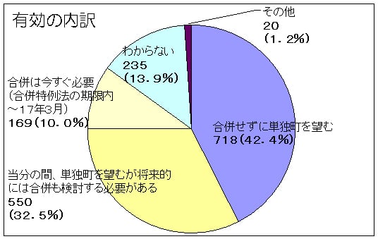 有効の内訳円グラフ