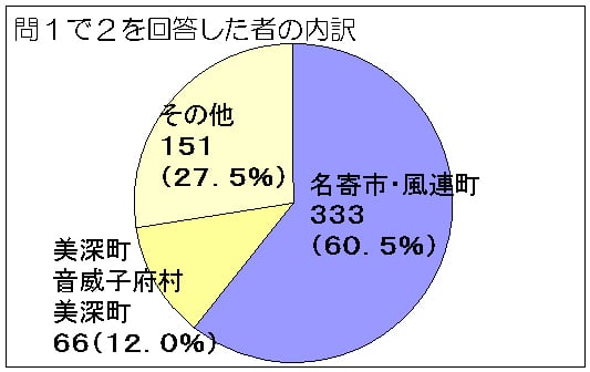 問１で２を回答した者の内訳円グラフ