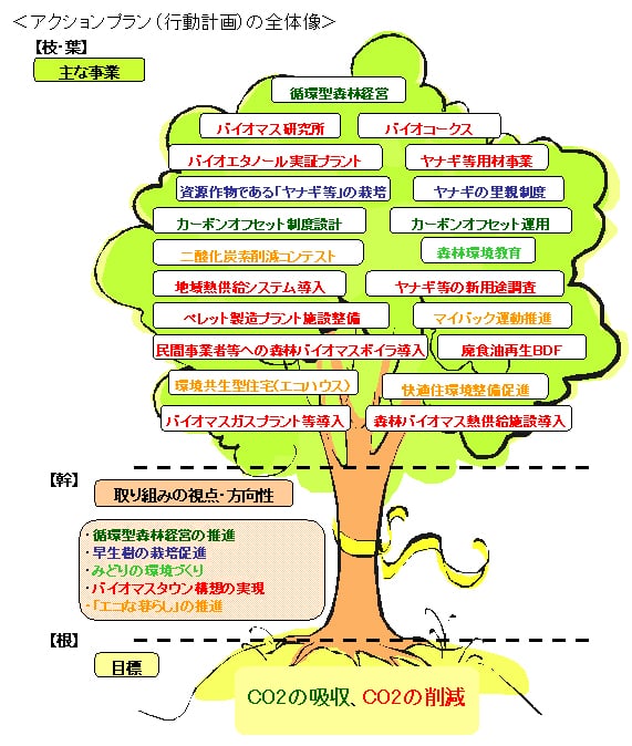 アクションプラン（行動計画）の全体像