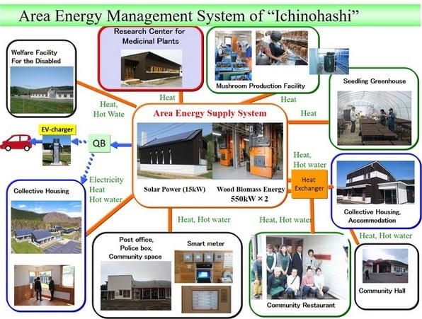 area-energy