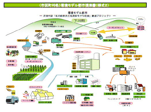 （市町村名）環境モデル都市提案書（様式２））