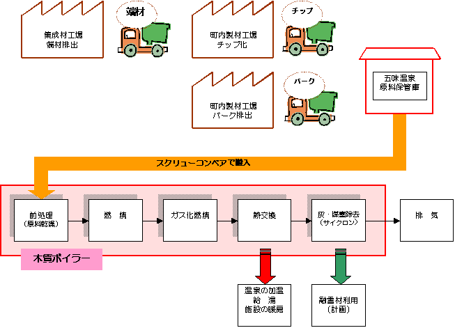 原料運搬フロー