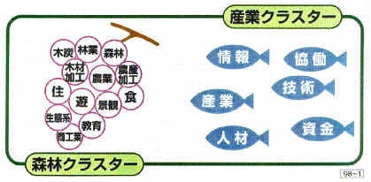 産業クラスター